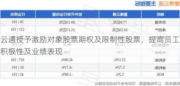 云通授予激励对象股票期权及限制性股票，提高员工积极性及业绩表现