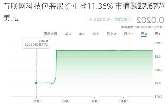 互联网科技包装股价重挫11.36% 市值跌27.67万美元