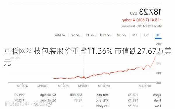 互联网科技包装股价重挫11.36% 市值跌27.67万美元