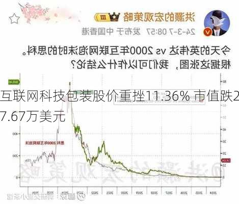 互联网科技包装股价重挫11.36% 市值跌27.67万美元