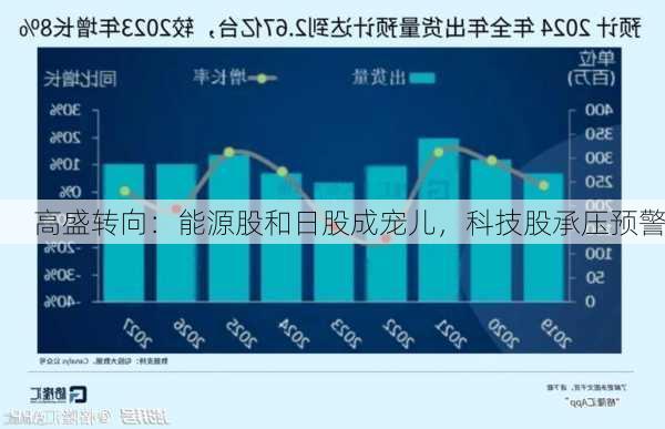 高盛转向：能源股和日股成宠儿，科技股承压预警