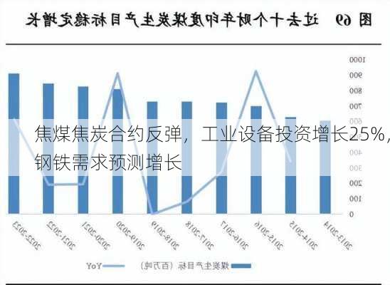 焦煤焦炭合约反弹，工业设备投资增长25%，钢铁需求预测增长