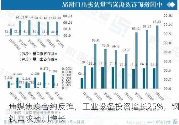 焦煤焦炭合约反弹，工业设备投资增长25%，钢铁需求预测增长