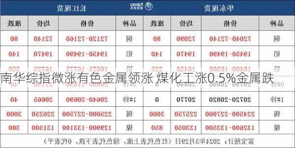 南华综指微涨有色金属领涨 煤化工涨0.5%金属跌