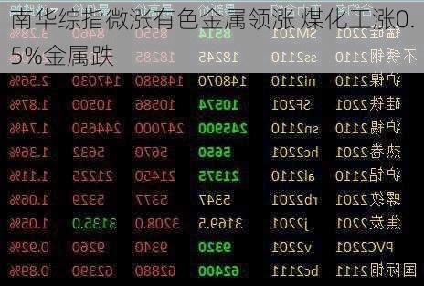 南华综指微涨有色金属领涨 煤化工涨0.5%金属跌