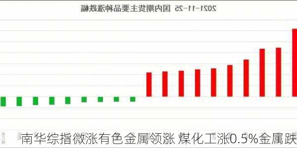 南华综指微涨有色金属领涨 煤化工涨0.5%金属跌