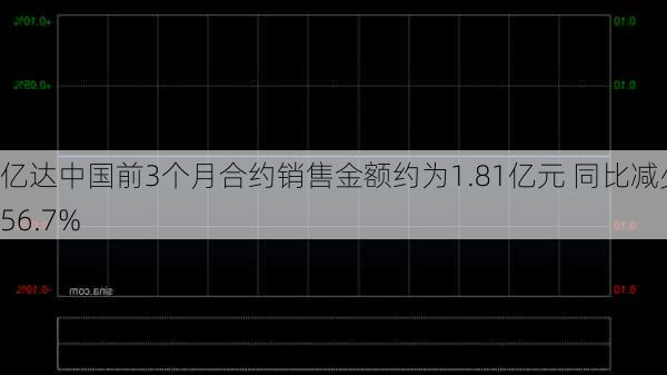 亿达中国前3个月合约销售金额约为1.81亿元 同比减少56.7%