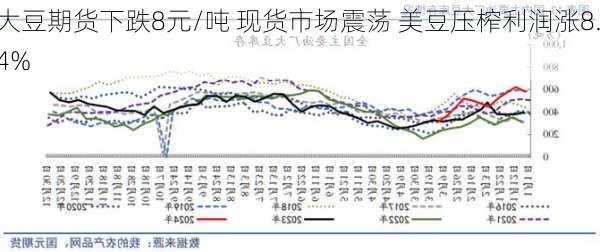 大豆期货下跌8元/吨 现货市场震荡 美豆压榨利润涨8.4%