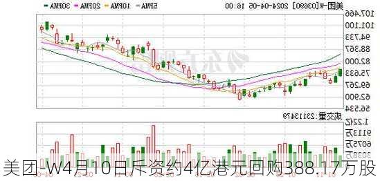 美团-W4月10日斥资约4亿港元回购388.17万股