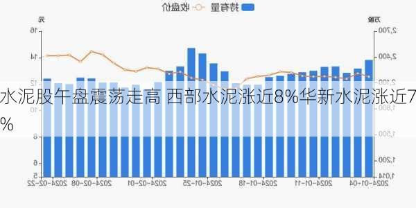 水泥股午盘震荡走高 西部水泥涨近8%华新水泥涨近7%