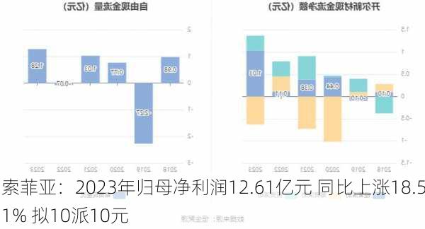 索菲亚：2023年归母净利润12.61亿元 同比上涨18.51% 拟10派10元