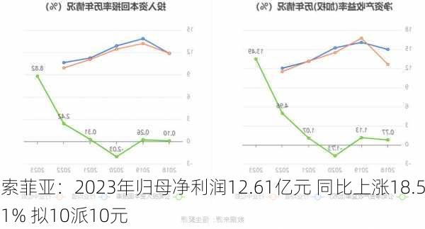 索菲亚：2023年归母净利润12.61亿元 同比上涨18.51% 拟10派10元