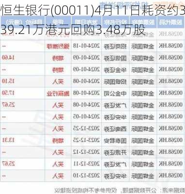 恒生银行(00011)4月11日耗资约339.21万港元回购3.48万股