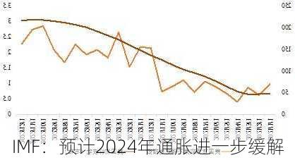 IMF：预计2024年通胀进一步缓解