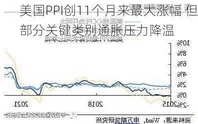 美国PPI创11个月来最大涨幅 但部分关键类别通胀压力降温