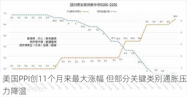 美国PPI创11个月来最大涨幅 但部分关键类别通胀压力降温