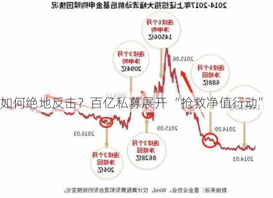 如何绝地反击？百亿私募展开 “抢救净值行动”