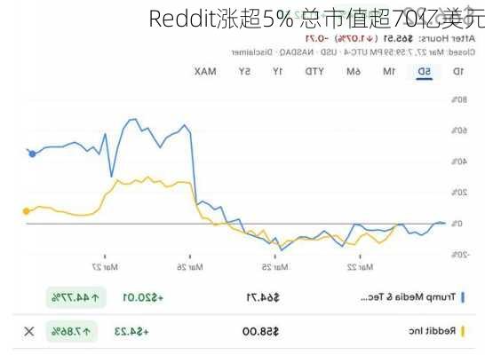 Reddit涨超5% 总市值超70亿美元