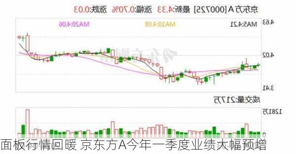 面板行情回暖 京东方A今年一季度业绩大幅预增