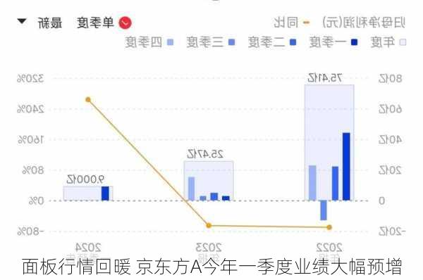 面板行情回暖 京东方A今年一季度业绩大幅预增