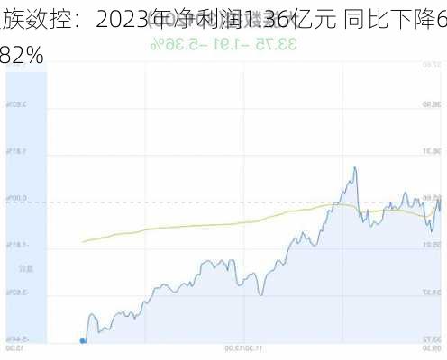 大族数控：2023年净利润1.36亿元 同比下降68.82%