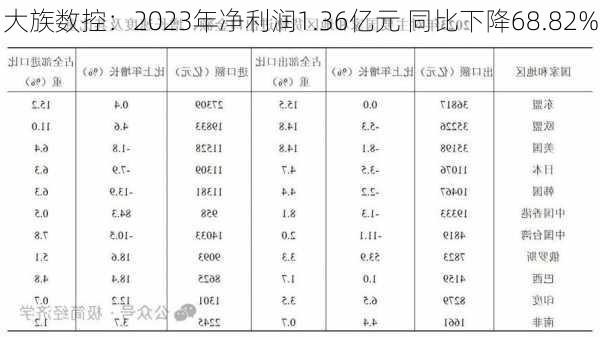 大族数控：2023年净利润1.36亿元 同比下降68.82%