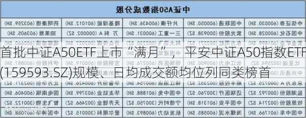 首批中证A50ETF上市“满月”，平安中证A50指数ETF(159593.SZ)规模、日均成交额均位列同类榜首