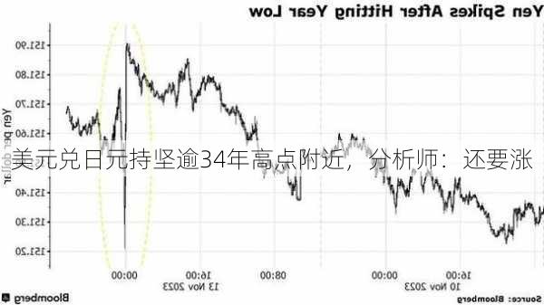 美元兑日元持坚逾34年高点附近，分析师：还要涨