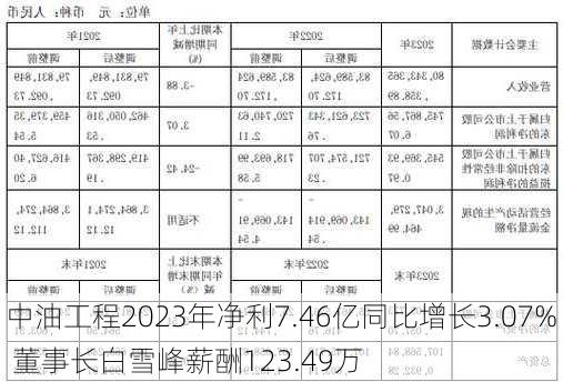 中油工程2023年净利7.46亿同比增长3.07% 董事长白雪峰薪酬123.49万