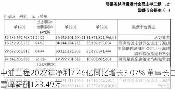 中油工程2023年净利7.46亿同比增长3.07% 董事长白雪峰薪酬123.49万