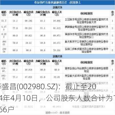 华盛昌(002980.SZ)：截止至2024年4月10日，公司股东人数合计为18866户