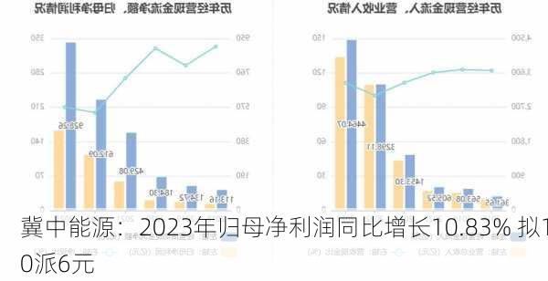 冀中能源：2023年归母净利润同比增长10.83% 拟10派6元