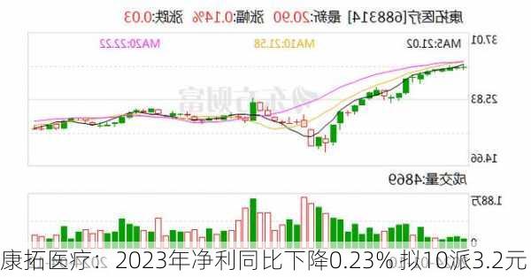 康拓医疗：2023年净利同比下降0.23% 拟10派3.2元