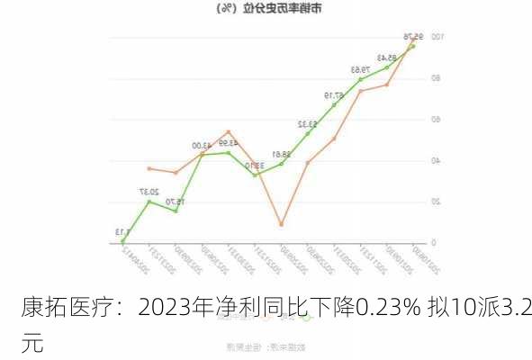 康拓医疗：2023年净利同比下降0.23% 拟10派3.2元