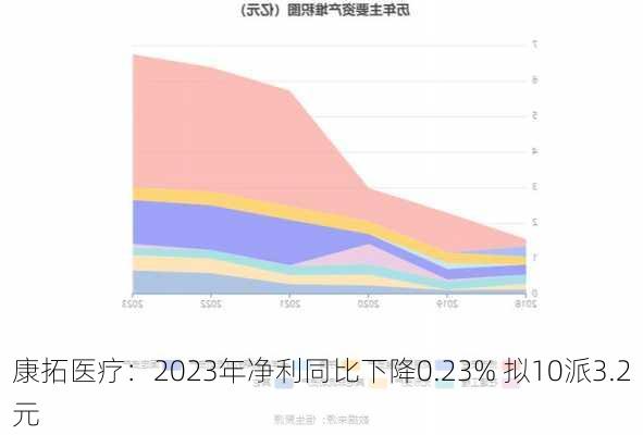 康拓医疗：2023年净利同比下降0.23% 拟10派3.2元