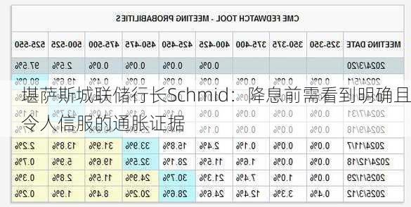 堪萨斯城联储行长Schmid：降息前需看到明确且令人信服的通胀证据