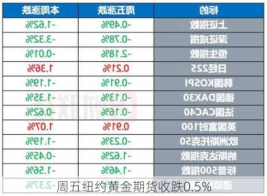 周五纽约黄金期货收跌0.5%