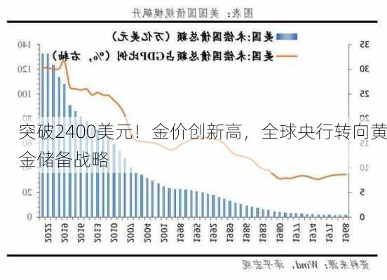 突破2400美元！金价创新高，全球央行转向黄金储备战略