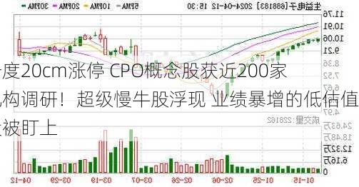 一度20cm涨停 CPO概念股获近200家机构调研！超级慢牛股浮现 业绩暴增的低估值股被盯上