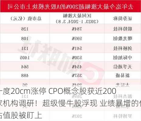 一度20cm涨停 CPO概念股获近200家机构调研！超级慢牛股浮现 业绩暴增的低估值股被盯上