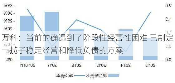 万科：当前的确遇到了阶段性经营性困难 已制定一揽子稳定经营和降低负债的方案