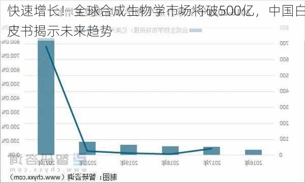 快速增长！全球合成生物学市场将破500亿，中国白皮书揭示未来趋势