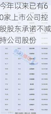 今年以来已有60家上市公司控股股东承诺不减持公司股份