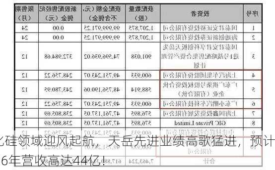 碳化硅领域迎风起航，天岳先进业绩高歌猛进，预计2026年营收高达44亿！