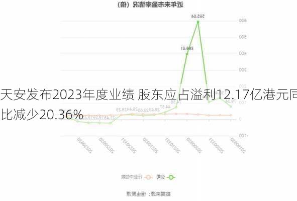 天安发布2023年度业绩 股东应占溢利12.17亿港元同比减少20.36%