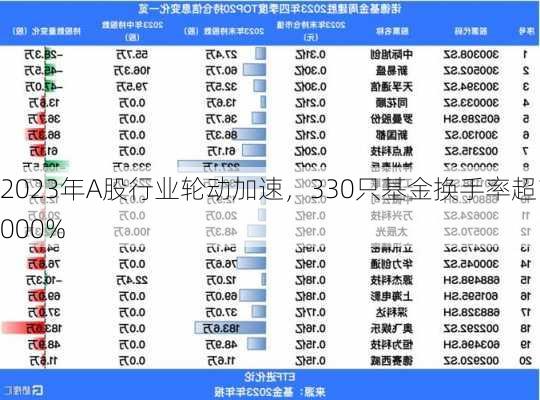 2023年A股行业轮动加速，330只基金换手率超1000%