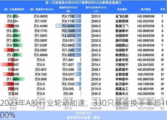 2023年A股行业轮动加速，330只基金换手率超1000%