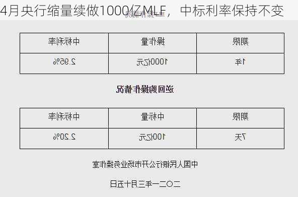 4月央行缩量续做1000亿MLF，中标利率保持不变