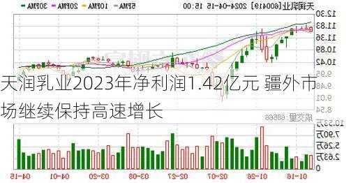 天润乳业2023年净利润1.42亿元 疆外市场继续保持高速增长