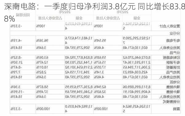 深南电路：一季度归母净利润3.8亿元 同比增长83.88%